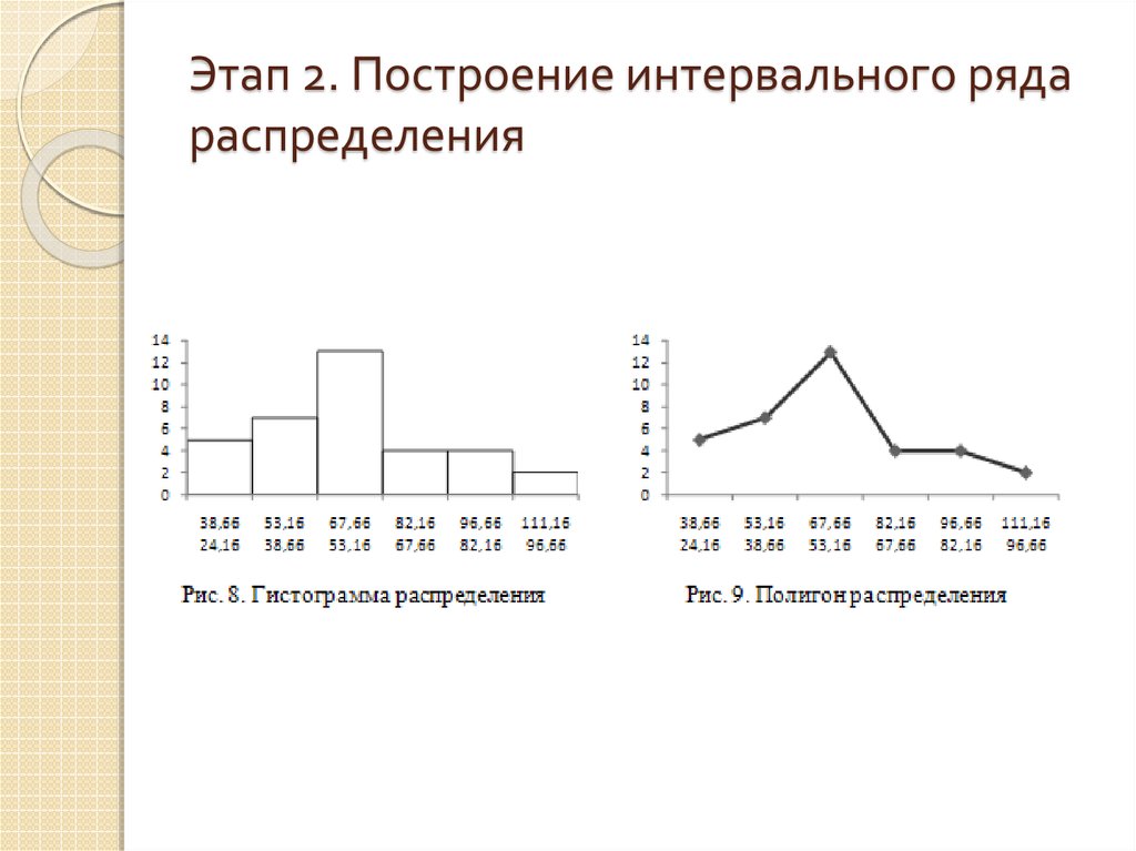 Построение распределения. Полигон интервального вариационного ряда. Построение рядов распределения. Построить интервальный ряд распределения. Построение интервального ряда.