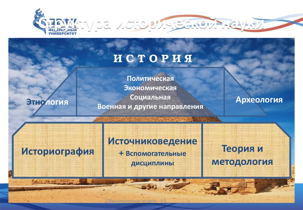 Структура истории. Структура исторической науки. Структура науки история. Структура истории как науки. Структура исторического знания.