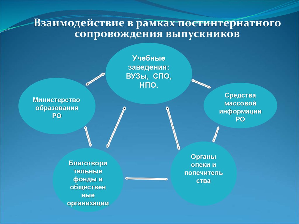 Детский дом постинтернатное сопровождение