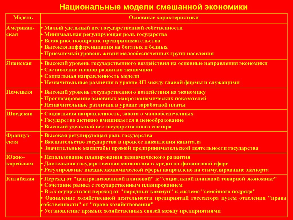 Модель национальной. Модели смешанной экономики американская японская немецкая шведская. Основные модели смешанной экономики. Основные типы и модели экономических систем. Национальные модели экономических систем Германская.