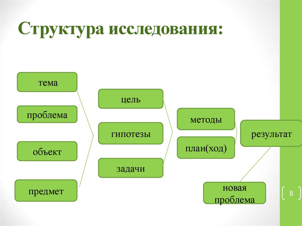 Тема и структура исследования. Структурные компоненты исследования. Структура научного исследования схема. Состав научного исследования. Структура методики исследования.