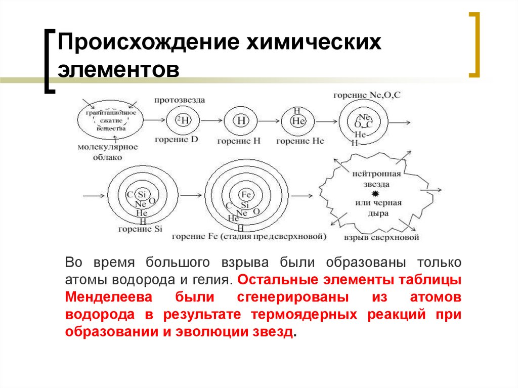 Схема образования химических элементов