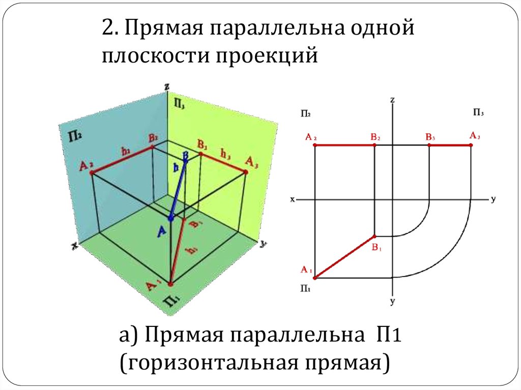 Горизонтальная прямая плоскости. Прямая параллельная горизонтальной плоскости проекций. Прямая параллельная горизонтальной плоскости. Горизонтальная прямая рисунок. Прямая принадлежит горизонтальной плоскости проекций н.