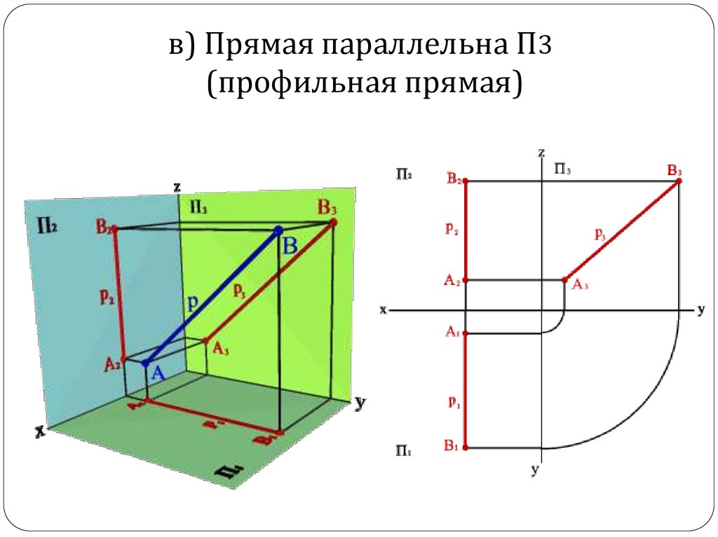 Прямая p параллельна. Профильная прямая уровня параллельная п3. Фронталь горизонталь и профильная прямая. Прямая параллельная профильной плоскости проекций. Профильные проекции параллельных прямых.