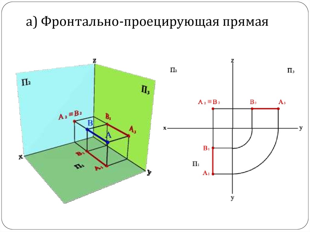 Фронтально проецирующая прямая. Комплексный чертеж фронтально проецирующей прямой. Начертательная геометрия проецирование прямой. Фронтальнофроецирующая Начертательная геометрия. Чертеж горизонтально проецирующей прямой.