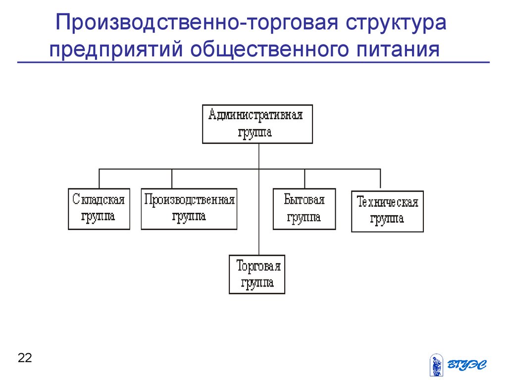 Схема структуры предприятия общественного питания