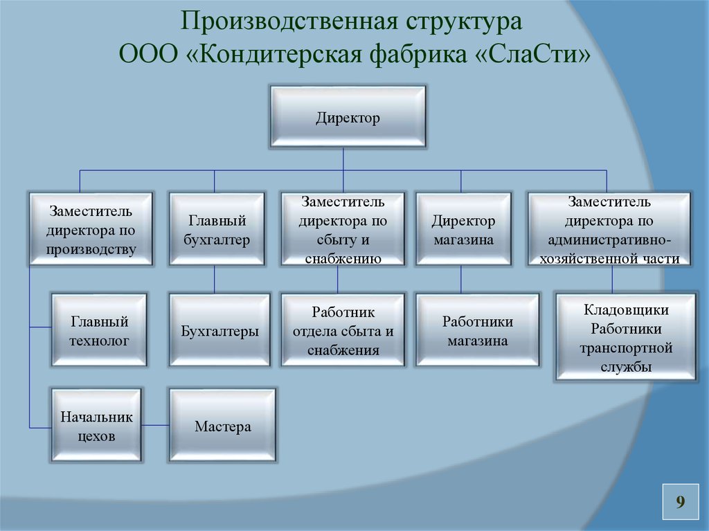 Схема управления кондитерским цехом