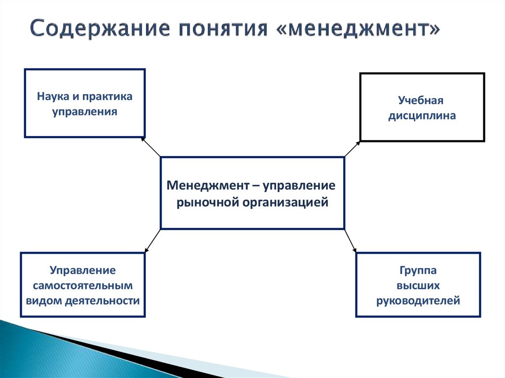 Управление деятельностью понятие. Содержание понятия менеджмент. Понятие управление в менеджменте. Термины менеджмента. Понятие и сущность организации в менеджменте.