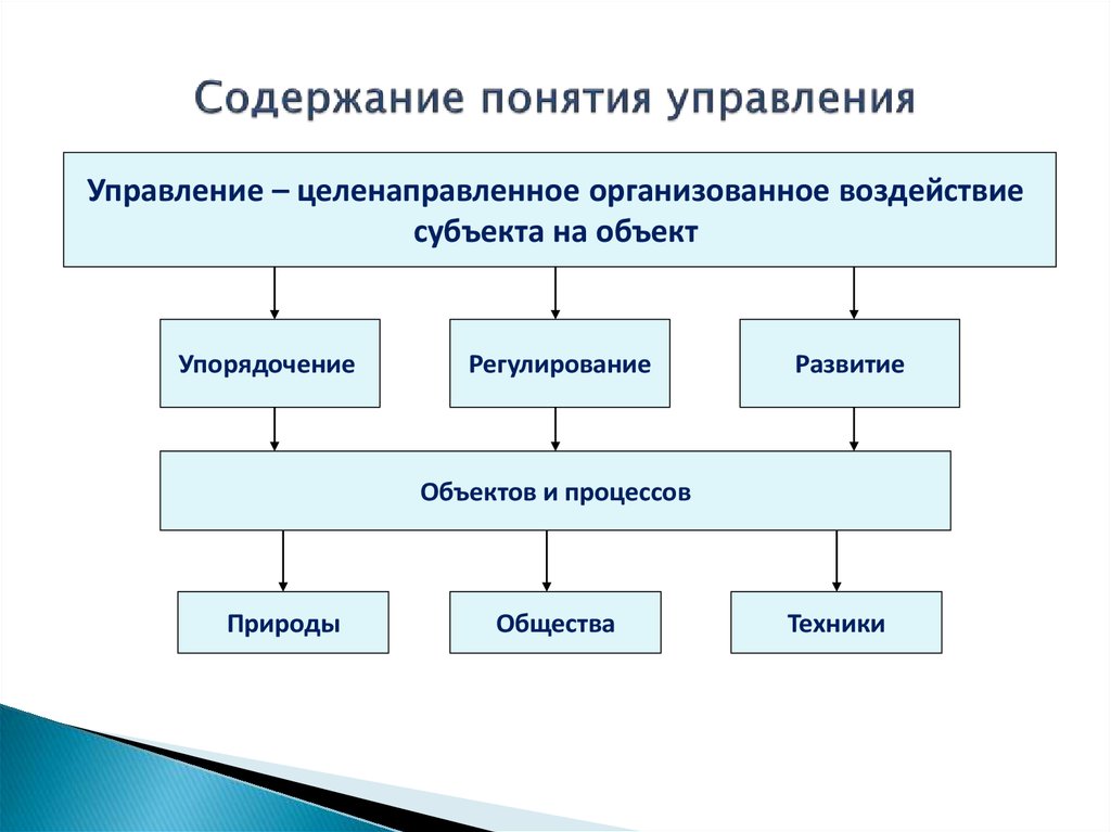 Управление пониманием. Содержание понятия управление. Целенаправленное воздействие субъекта управления на объект. Дайте определение понятию управление. Под содержанием управления понимается.