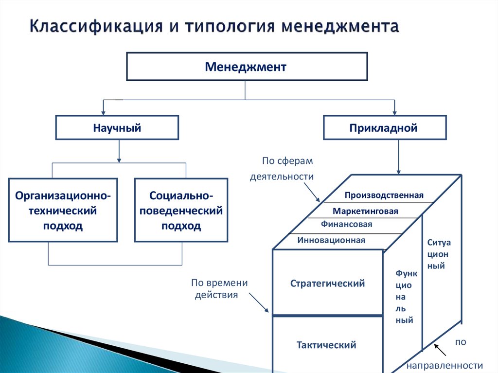 Типология организаций схема