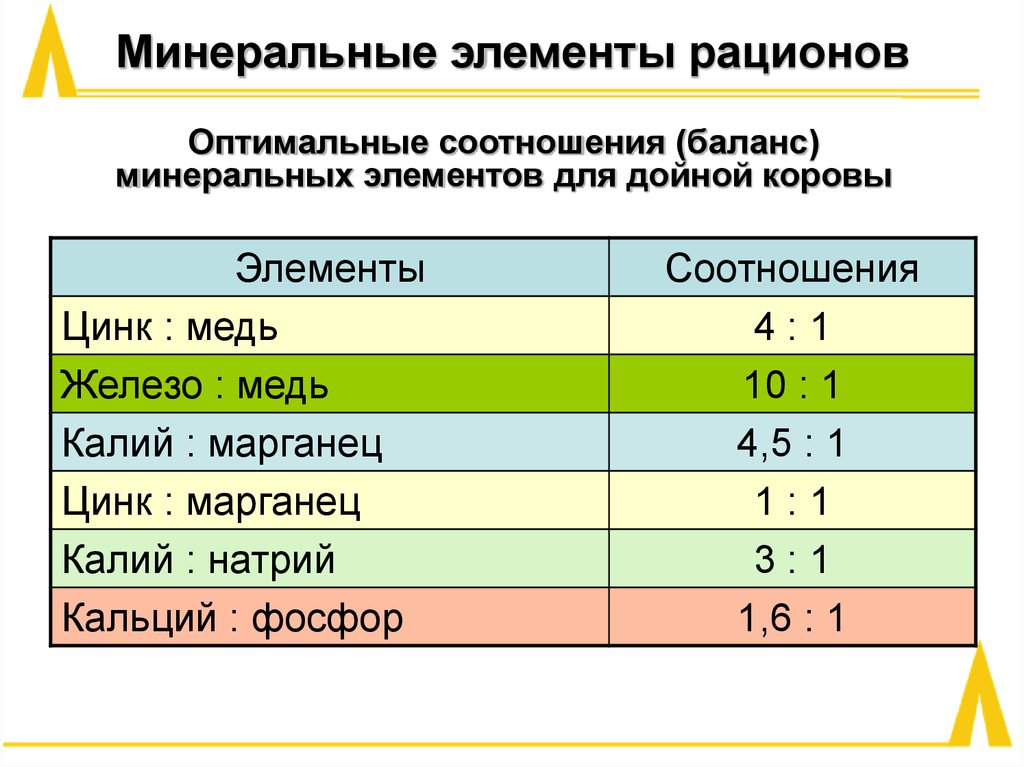 Минеральные элементы