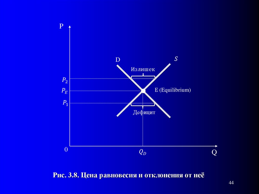 Излишек спроса и предложения