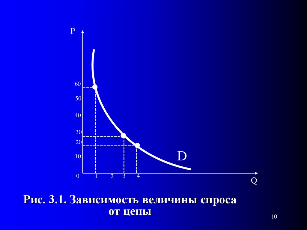 График зависимости величин. Зависимость величины спроса от величины. Зависимость спроса от цены. Зависимость спроса от величины спроса. От чего зависит величина спроса.