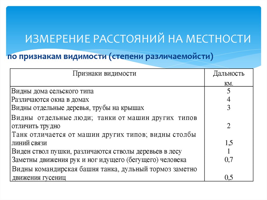 Измерение расстояния на местности. Измерение расстояний на местности. Расстояние на местности измеряется:. Способы определения расстояния на местности. Способы измерения расстояний.