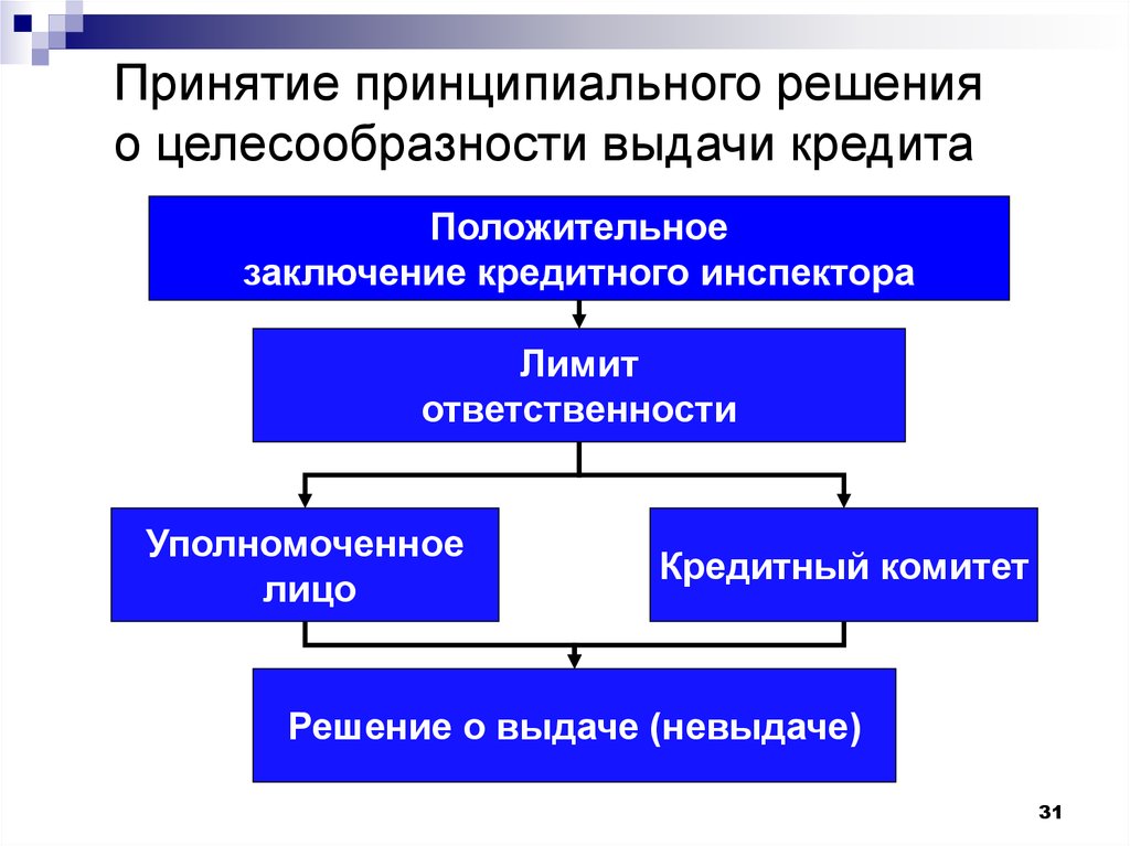 Организация кредитное решение. Принятие решения о выдаче кредита. Решение кредитного комитета. Целесообразность кредита. Порядок принятия решения о предоставлении кредита.