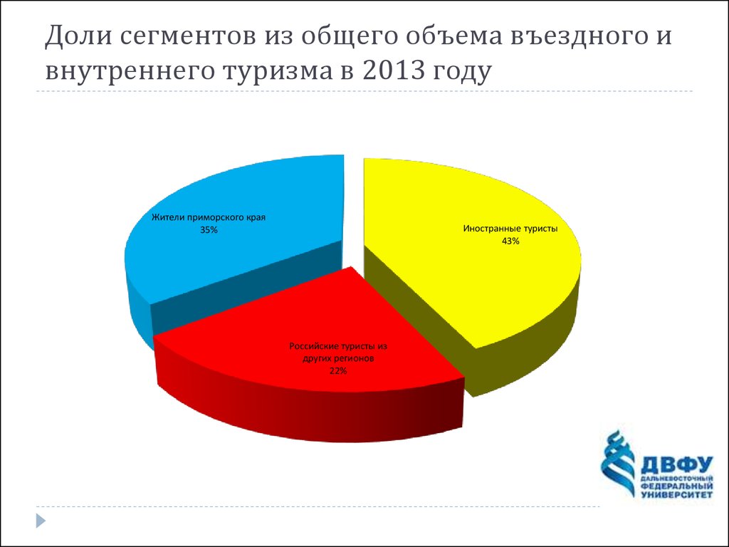 Диаграмма виды туризма