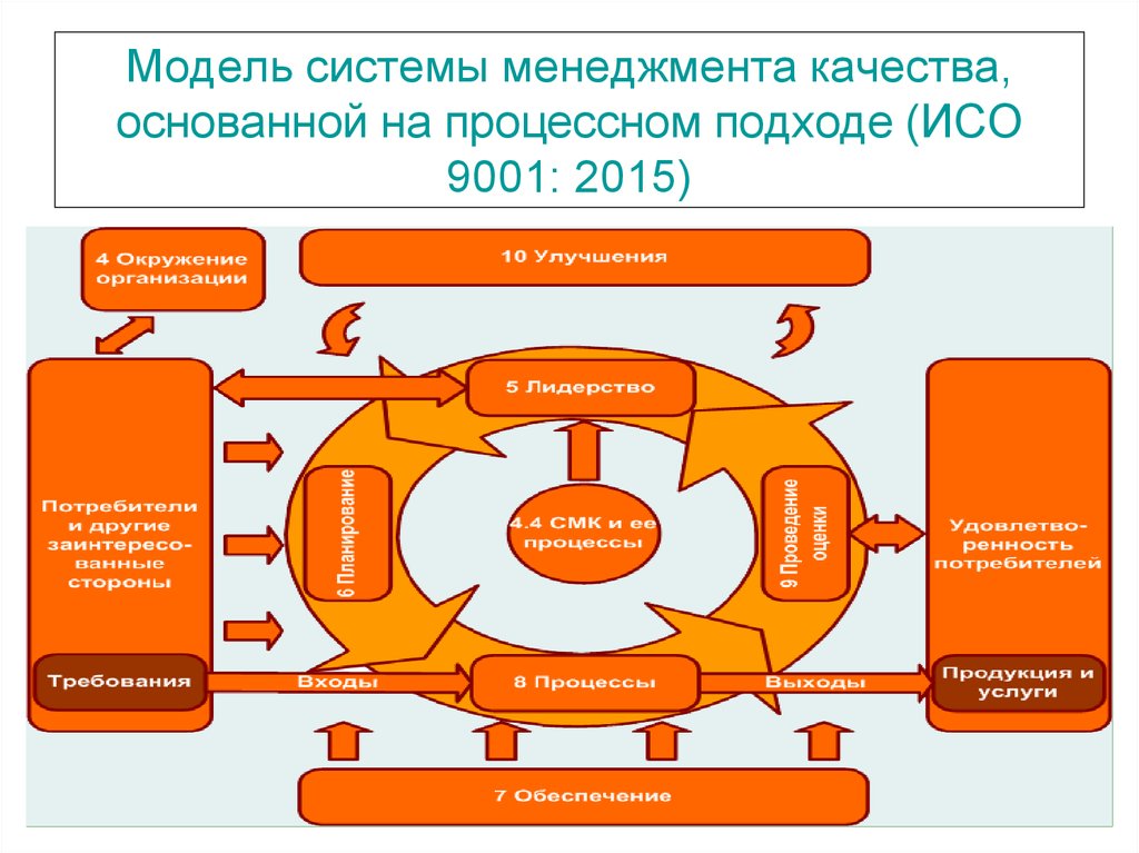 Модель системы менеджмента качества, основанной на процессном подходе (ИСО 9001: 2015)