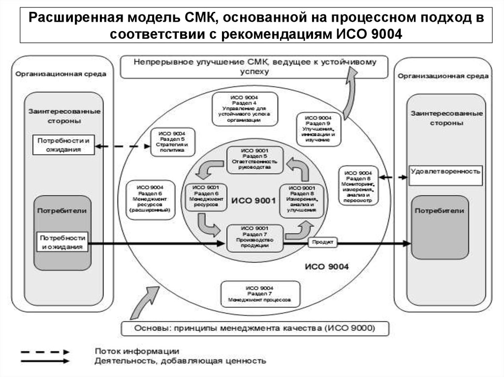 В компании в соответствии с. Схема процессов СМК 9001-2015. Процессный подход ИСО 9001. Система менеджмента качества, основанная на процессном подходе. Процессная модель СМК организации.