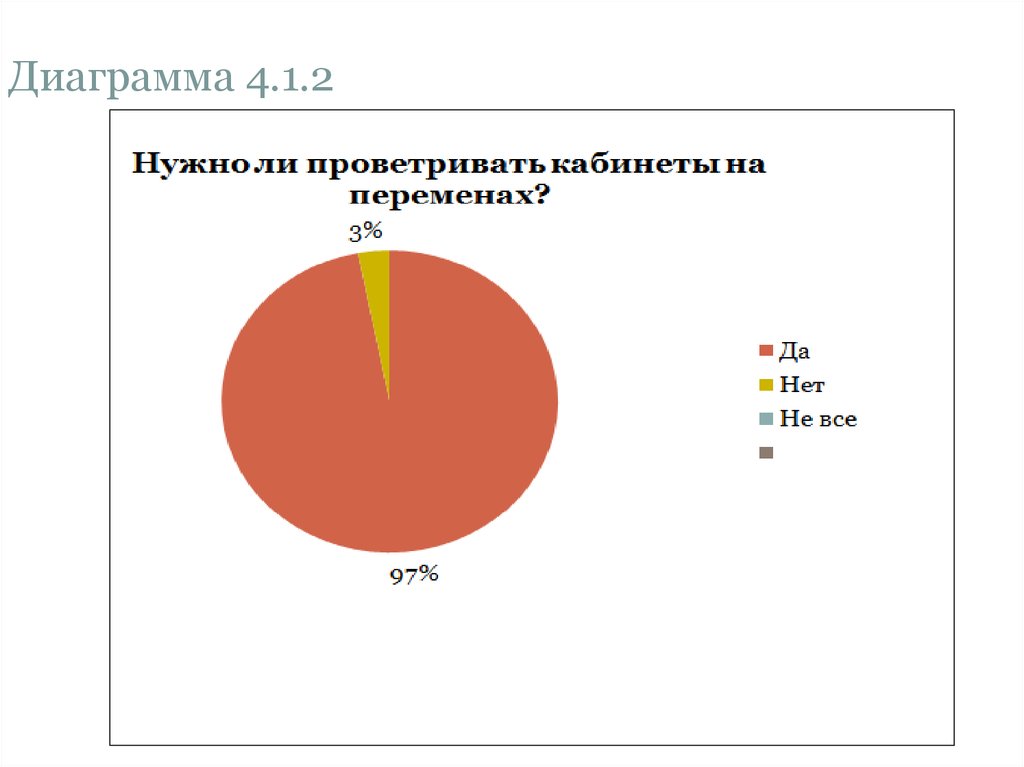 Диаграмма 30 процентов