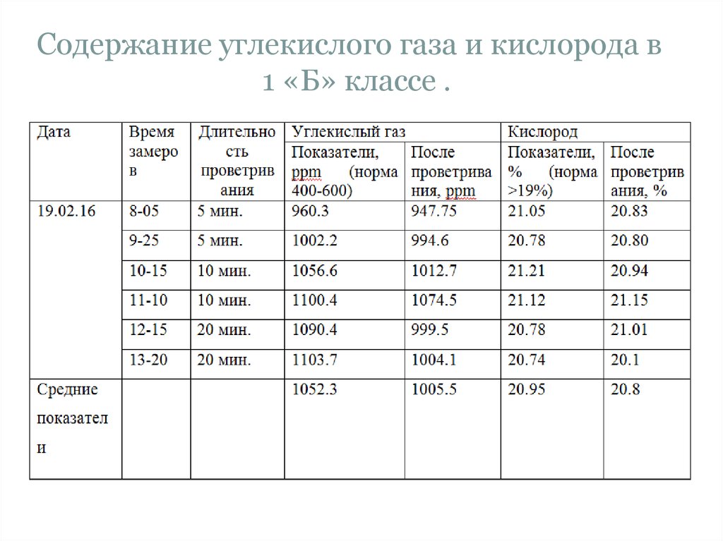 Содержание газов в кислороде