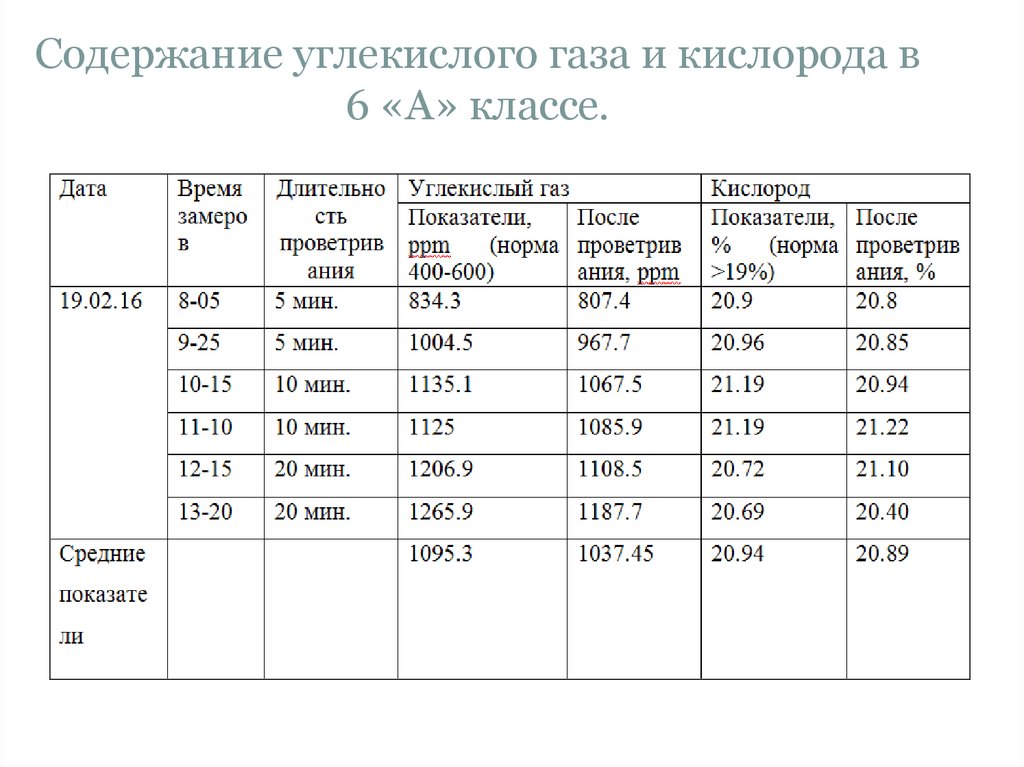 Содержание углекислого газа