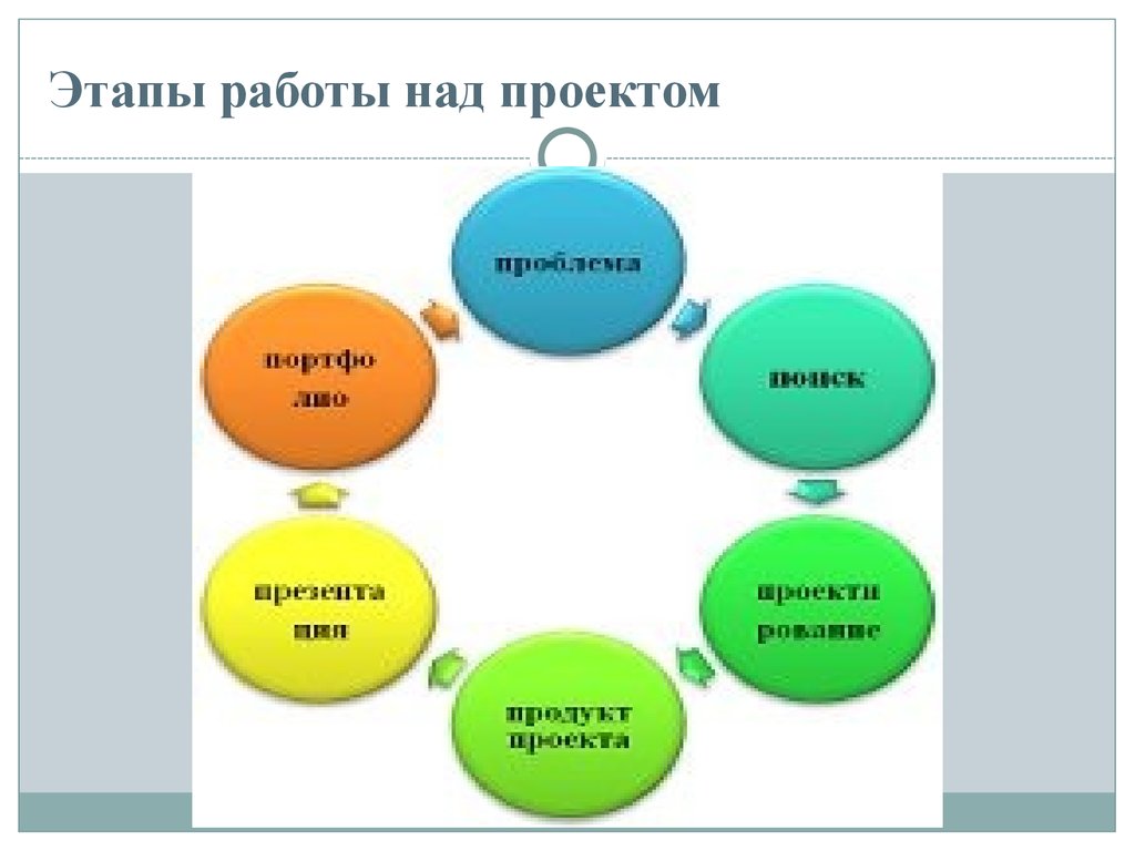 Организацию работы над проектом теперь в сжатом виде можно разбить на несколько этапов