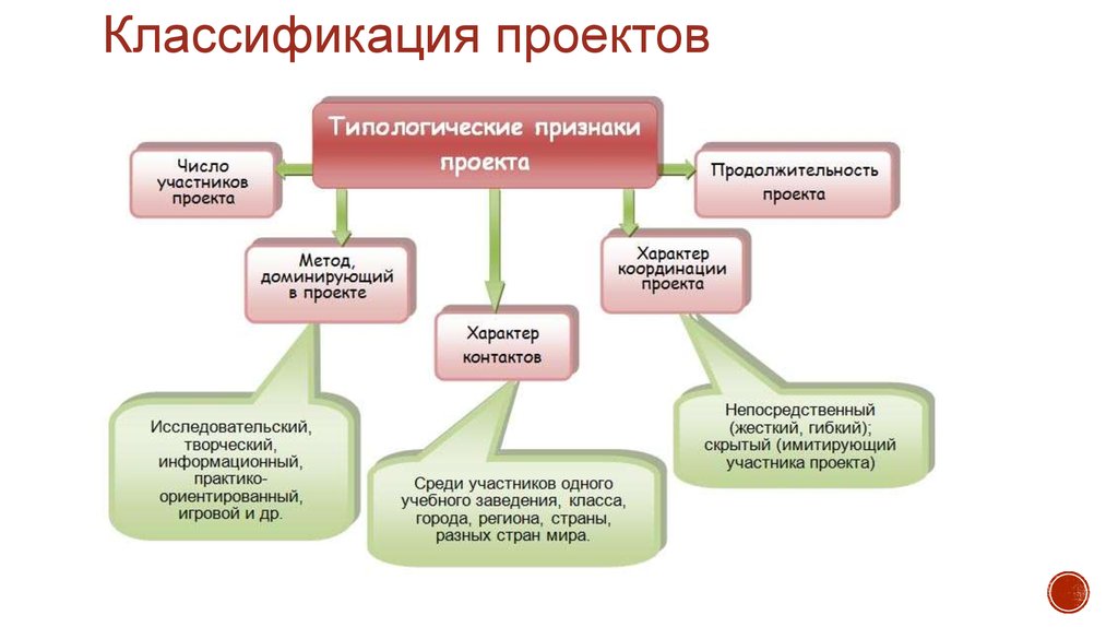 Классификация методов проектов