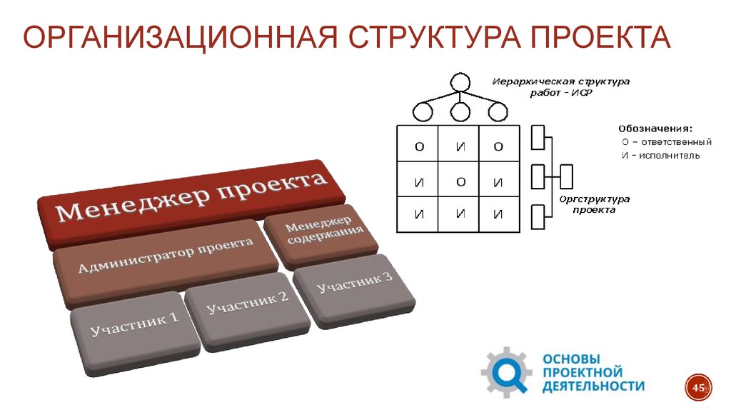 Основные организационные структуры проекта