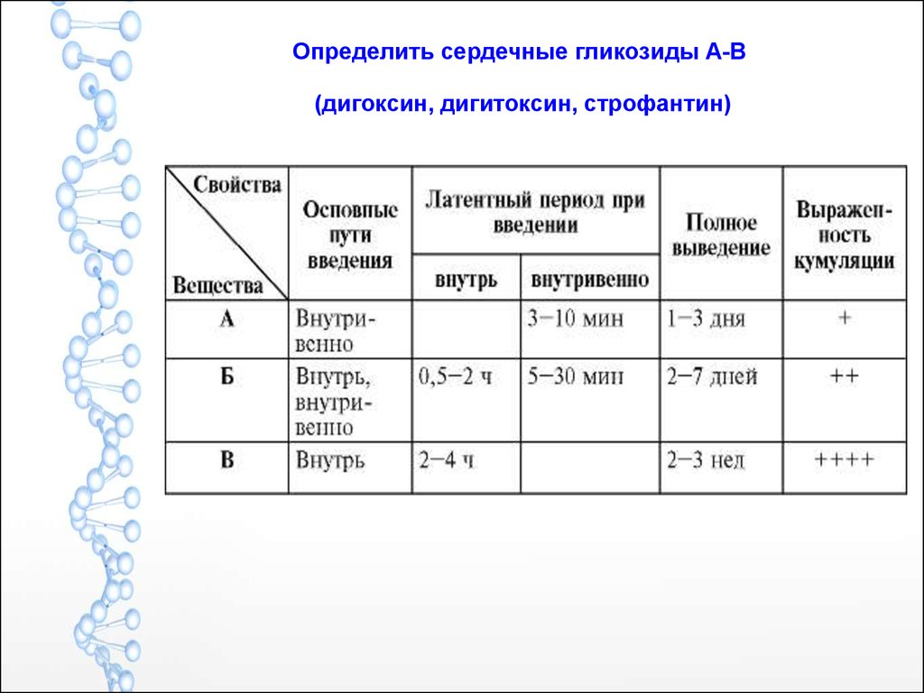 Сердечные гликозиды характеристика. Строфантин дигитоксин. Сравнительная характеристика сердечных гликозидов. Различают сердечные гликозиды. Сравнительная характеристика препаратов сердечных гликозидов.