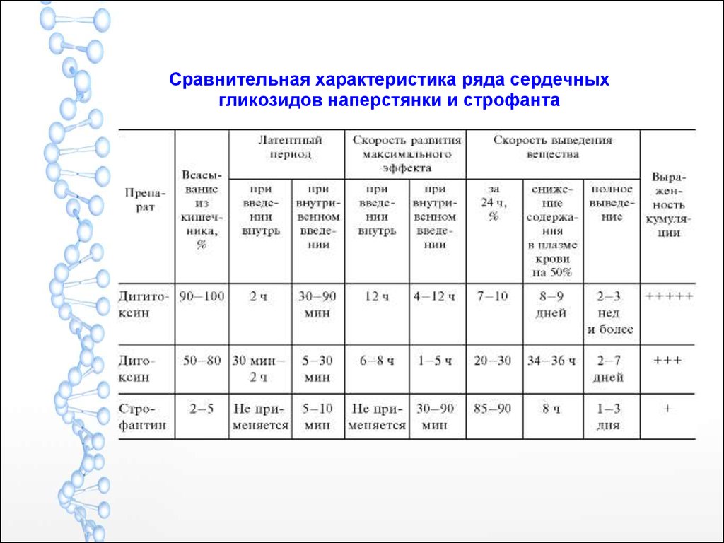 Параметры ряда. Сравнительная характеристика препаратов сердечных гликозидов. Фармакокинетика сердечных гликозидов таблица. Сравнительная характеристика сердечных гликозидов таблица. Сравнительная таблица препаратов сердечных гликозидов.