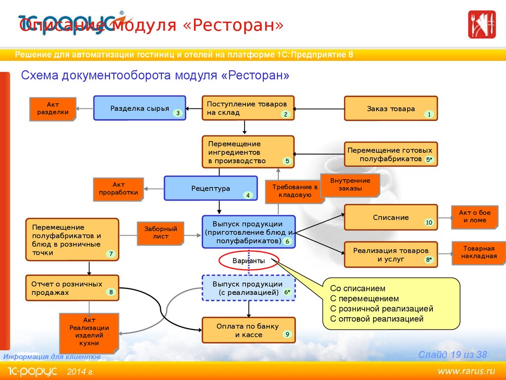 Схема документооборота на жд транспорте