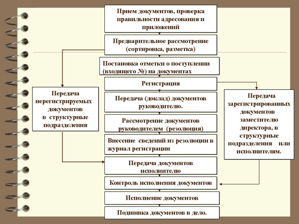 Схема обработки входящего документа