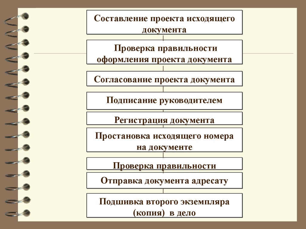 Проверка оформления. Организация работы с исходящими документами. Проект исходящего документа составляется. Схема работы с исходящими документами. Этапы составления документов.