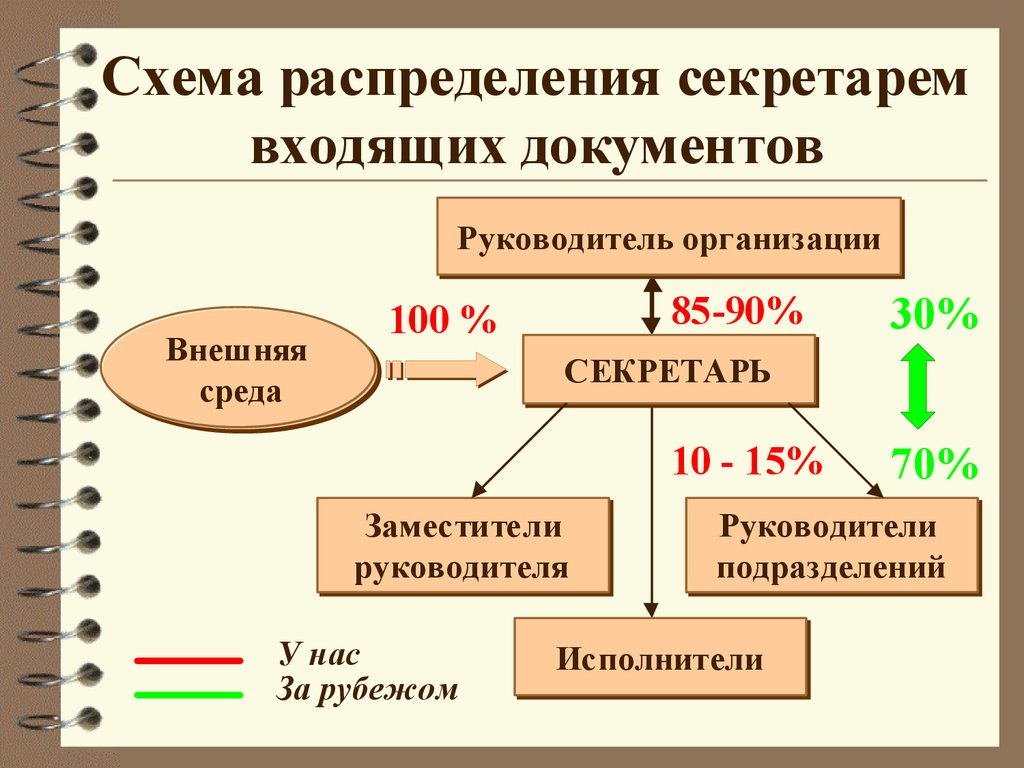 Организации входящие. Схема организации работы с документами предприятия. Схема входящей документации. Схема распределения входящих документов. Схема входящих документов секретаря.