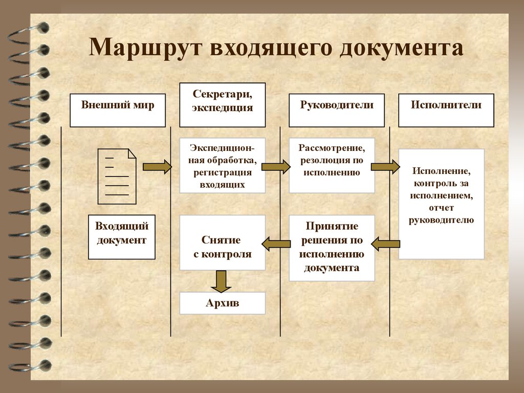 Организация маршрут. Схема движения входящих документов. Схемы организационной работы с документами. Схема организации работы с документами предприятия. Основная схема работы с входящей документацией..