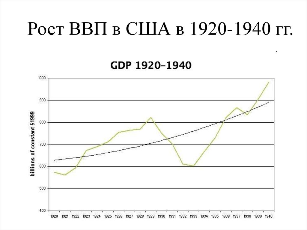 Рост ВВП в США в 1920-1940 гг.