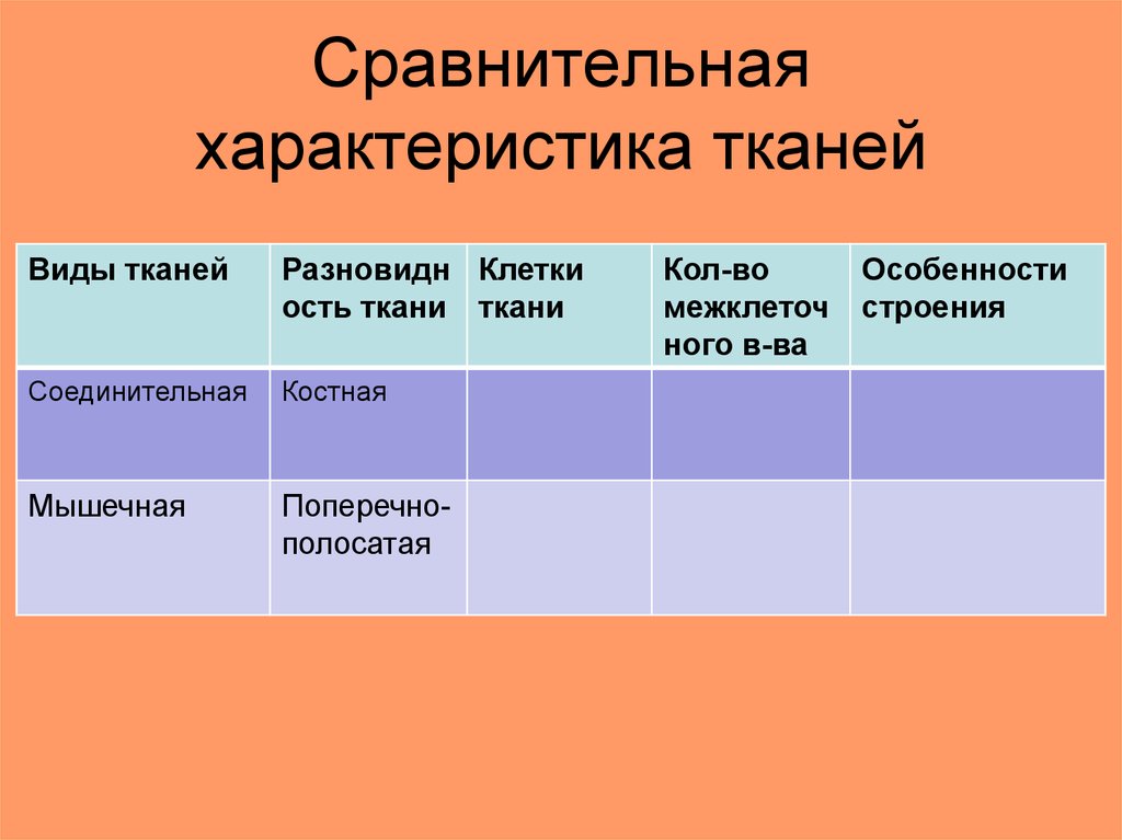 Особенности тканей. Сравнительная характеристика тканей. Сравнительная характеристика виды тканей. Сравнительная характеристика типов тканей. Ткани виды и характеристики.