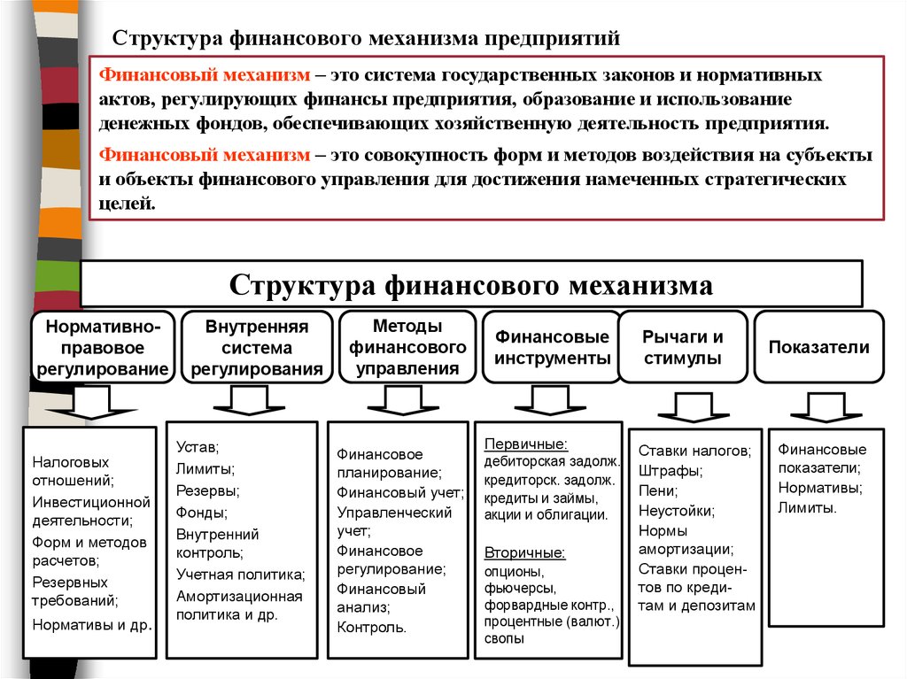 Характеристика финансовой структуры организации