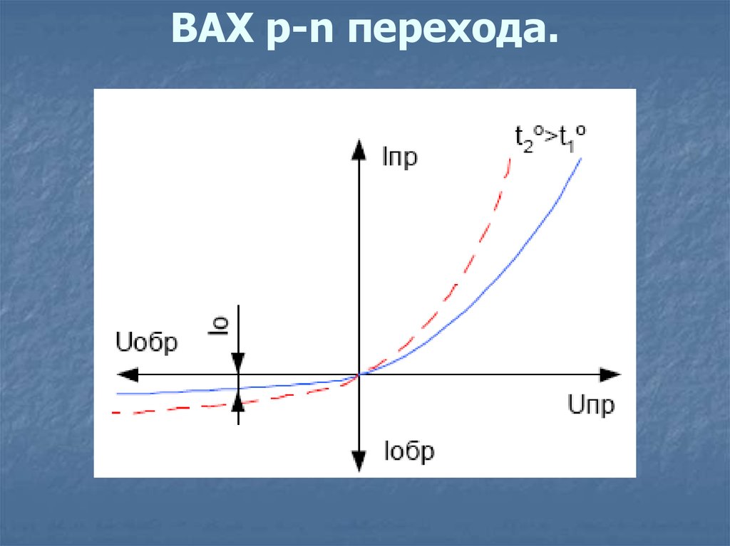 Амперные характеристики. Вах идеального PN перехода. Вольт амперная характеристика п н перехода. Вах идеального р-п перехода.. Нарисуйте вольт амперную характеристику p n перехода.