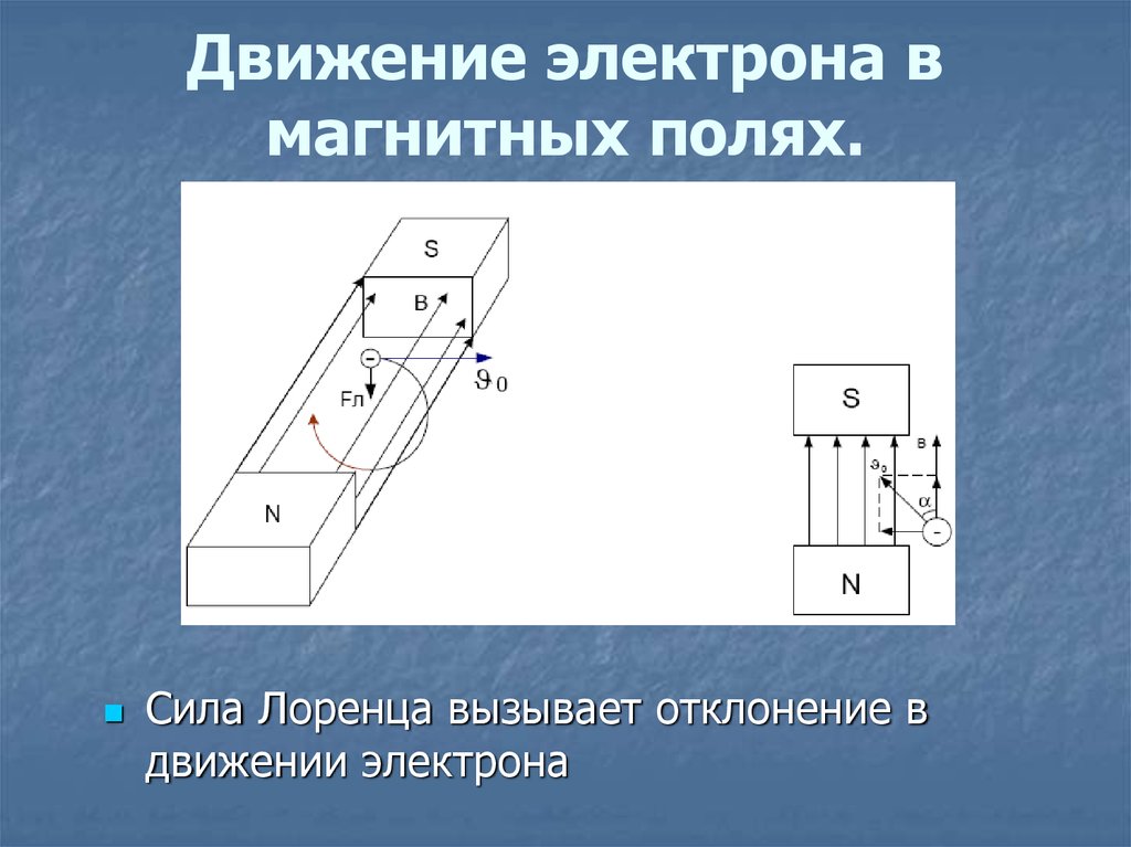 Электрон в магнитном поле. Движение электрона в магнитном поле. Отклонение электрона в магнитном поле. Силы действующие на электрон в магнитном поле.