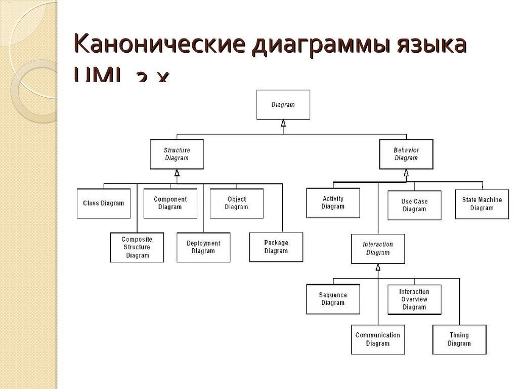 Множество канонических диаграмм uml включает в себя