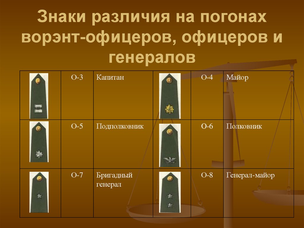 Знаки различия на погонах ворэнт-офицеров, офицеров и генералов