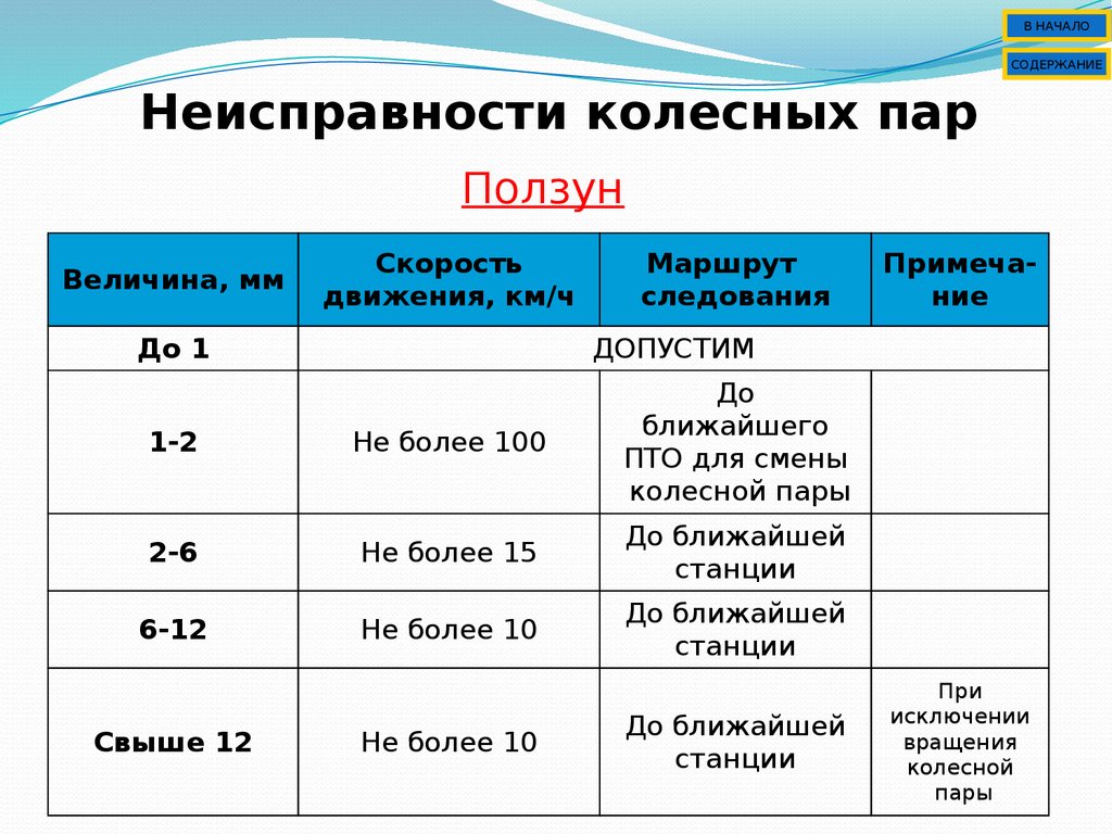 Содержание величина. Скорость при неисправности колесных пар. Неисправности колесных пар пассажирских вагонов таблица. Неисправности колесных пар вагонов ползун. Неисправности колёсныхпар ССПС.