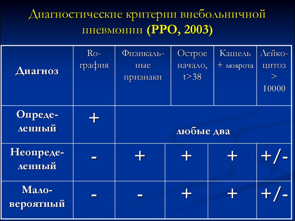 Шкала диагностики. Диагностические критерии внебольничной пневмонии. Критерии диагностики внебольничной пневмонии. Критерии диагноза внебольничной пневмонии. Диагностические критерии нозокомиальной пневмонии.