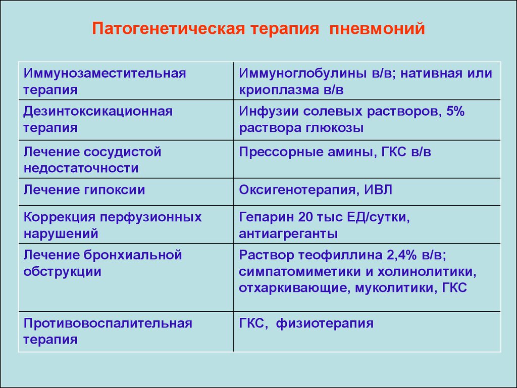 Оценка принимаемого лекарства при пневмонии образец заполнения