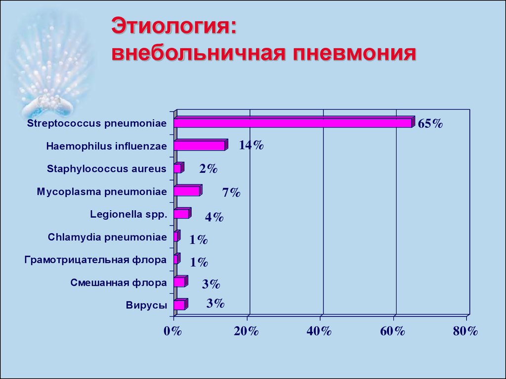 Внебольничная пневмония это. Статистика внебольничной пневмонии у детей в России. Этиология внебольничной пневмонии. Этиология пневмония статистика. Внебольничная пневмония этиология патогенез.