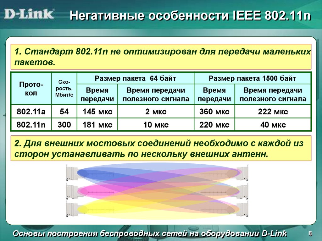 Негативные особенности IEEE 802.11n