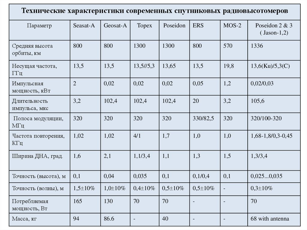 Характеристики спутников. Topex/Poseidon Спутник. Технические характеристики спутников. Техническая характеристика спутника. Технические характеристики радиовысотомеров.