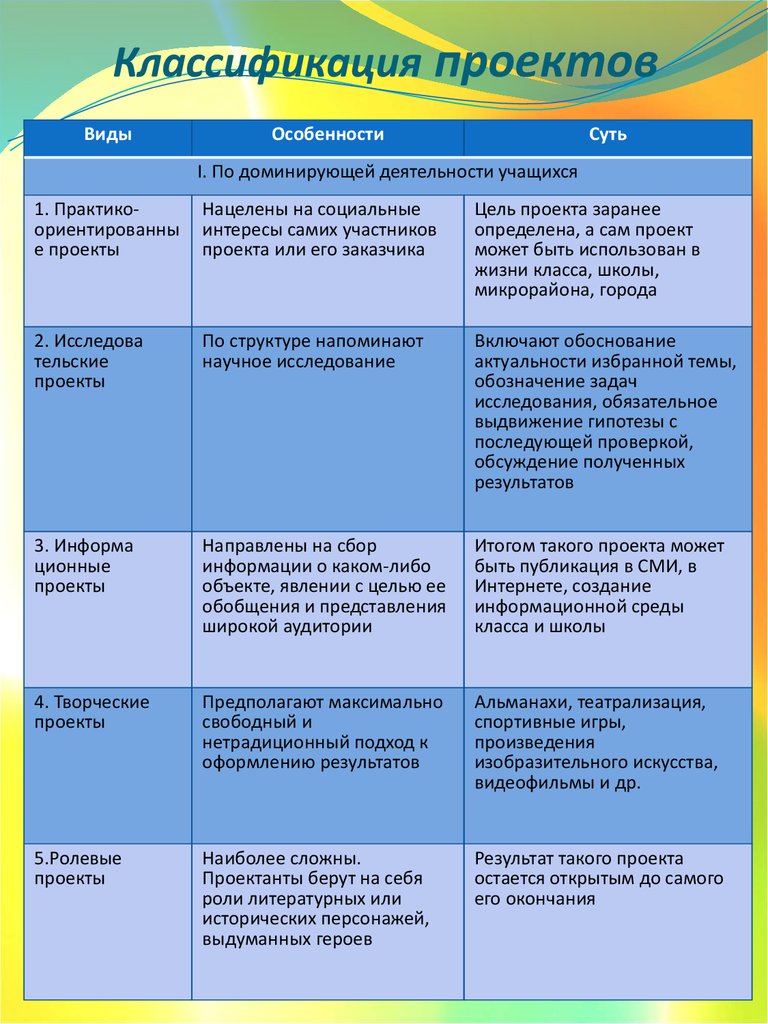 Основные типы проектов