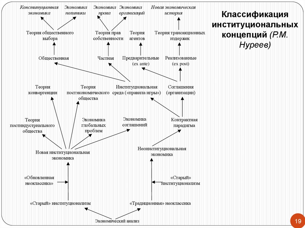 Определение институциональной экономике. Классификация институциональных концепций. Теория игр новая Институциональная экономика. Новая Институциональная теория. Теория общественного выбора Институциональная экономика.